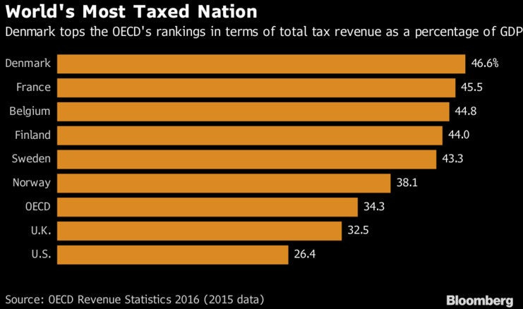 Απίστευτο: Η Δανία μειώνει τους φόρους για να κατεβάσει την ανεργία κάτω από το… 3,5% [γράφημα]